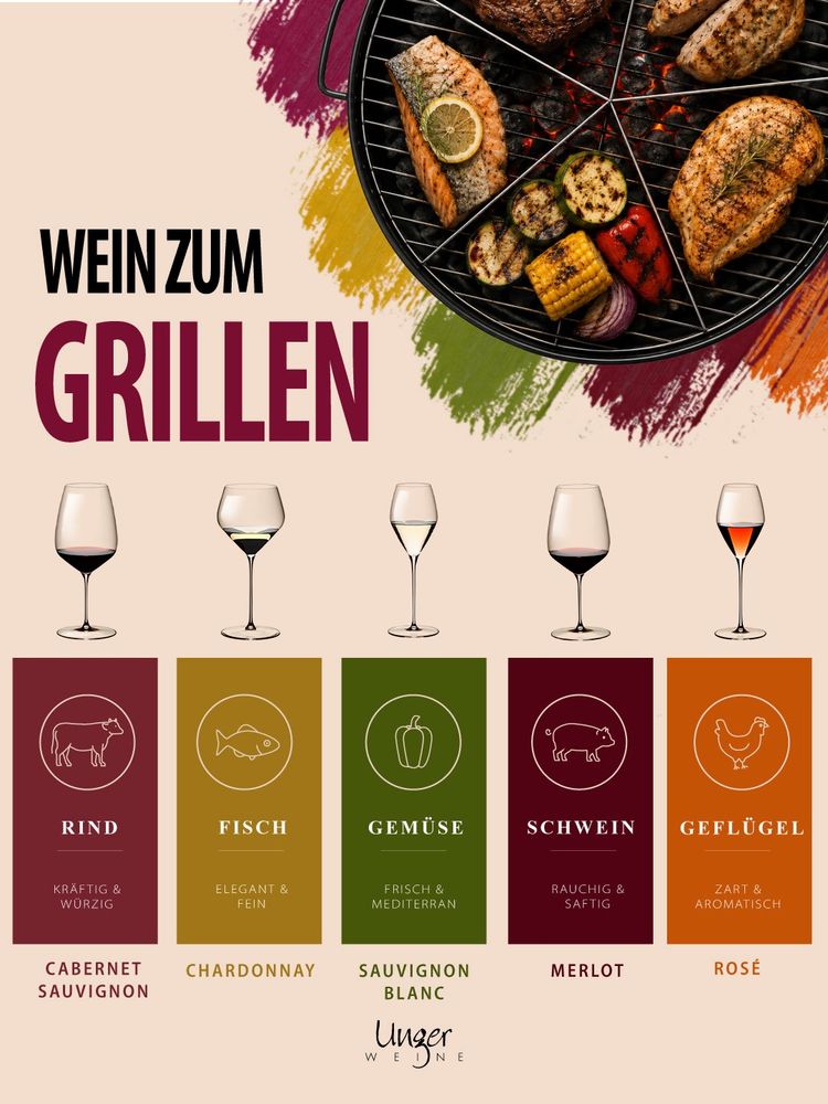 Grill an, Wein auf. 🍷🔥
Doch welcher Wein passt eigentlich zu Steak, Bratwurst, Hähnchen, Fisch oder Gemüse? 🔥🍷
Ein gelungener Grillabend lebt nicht nur von hochwertigem Grillgut, sondern auch von der passenden Weinbegleitung. Mit dem richtigen Food Pairing kommen Aromen noch besser zur Geltung und aus einem guten Essen wird ein echtes Genusserlebnis.
Als Faustregel gilt:
🥩 Rind → Cabernet Sauvignon
🐟 Fisch → Chardonnay
🫑 Gemüse → Sauvignon Blanc
🐖 Schwein → Merlot
🍗 Geflügel → Rosé
Natürlich gilt wie immer: Erlaubt ist, was schmeckt. Unsere Empfehlungen bieten aber eine perfekte Orientierung für euer nächstes BBQ, Grillfest oder den gemütlichen Abend auf der Terrasse.
Wie immer nutzen wir für unsere Inhalte Gläser von @maxiriedel 🍷 Diesmal aus der Collection „Veloce“
Welcher Wein wird bei eurer Grillparty geöffnet? Schreibt es in die Kommentare! 👇🍇
#weinzumgrillen #bbq #foodpairing #sommerwein #winepairing