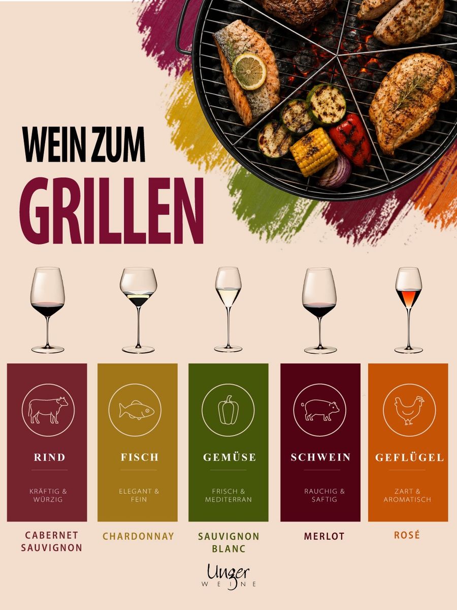 Grill an, Wein auf. 🍷🔥
Doch welcher Wein passt eigentlich zu Steak, Bratwurst, Hähnchen, Fisch oder Gemüse? 🔥🍷

Ein gelungener Grillabend lebt nicht nur von hochwertigem Grillgut, sondern auch von der passenden Weinbegleitung. Mit dem richtigen Food Pairing kommen Aromen noch besser zur Geltung und aus einem guten Essen wird ein echtes Genusserlebnis.

Als Faustregel gilt:
🥩 Rind → Cabernet Sauvignon
🐟 Fisch → Chardonnay
🫑 Gemüse → Sauvignon Blanc
🐖 Schwein → Merlot
🍗 Geflügel → Rosé

Natürlich gilt wie immer: Erlaubt ist, was schmeckt. Unsere Empfehlungen bieten aber eine perfekte Orientierung für euer nächstes BBQ, Grillfest oder den gemütlichen Abend auf der Terrasse.

Wie immer nutzen wir für unsere Inhalte Gläser von @maxiriedel 🍷 Diesmal aus der Collection „Veloce“

Welcher Wein wird bei eurer Grillparty geöffnet? Schreibt es in die Kommentare! 👇🍇

#weinzumgrillen #bbq #foodpairing #sommerwein #winepairing