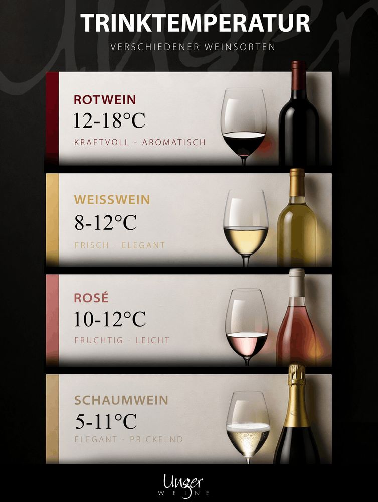 Im Sommer greifen viele automatisch zur Kühlung. Aber gerade bei Wein macht die richtige Trinktemperatur oft den entscheidenden Unterschied. 🍷
Ob Rotwein, Weißwein, Rosé oder Champagner. Erst bei der passenden Serviertemperatur zeigen sich Frucht, Frische, Struktur und Eleganz wirklich perfekt. Deshalb haben wir diesen kompakten Überblick erstellt, damit ihr euren Wein immer optimal genießen könnt.
#wein #trinktemperatur #weinwissen #winelover #sommerwein